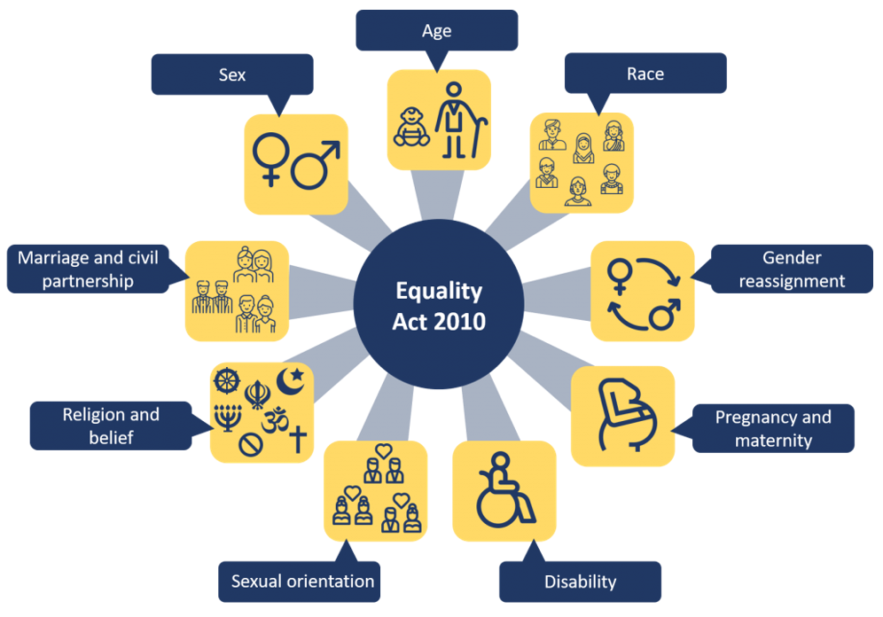 Visual of the equality act